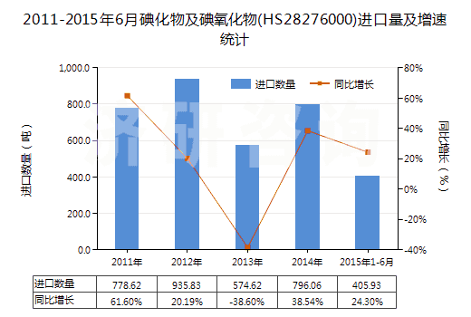 2011-2015年6月碘化物及碘氧化物(HS28276000)進口量及增速統(tǒng)計